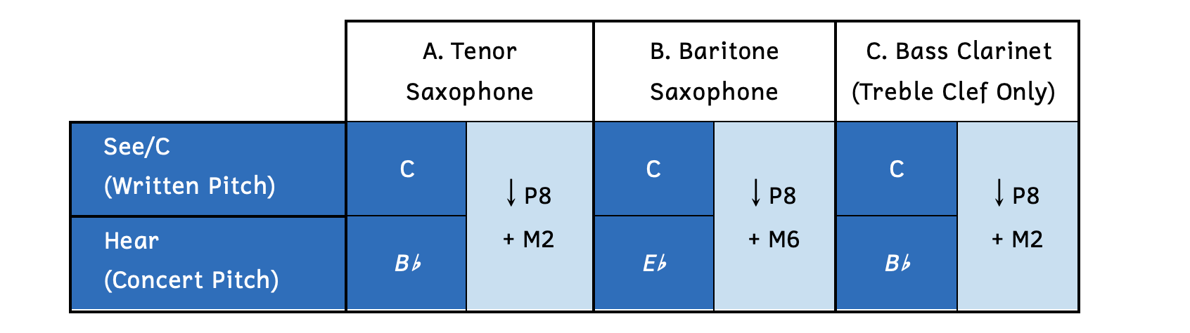 In column A, the tenor saxophone in B-flat sounds a compound M2 lower. In column B, the baritone saxophone in E-flat sounds a perfect octave plus major sixth lower. In column C, the bass clarinet in B-flat sounds a compound M2 lower (but only in the treble clef)